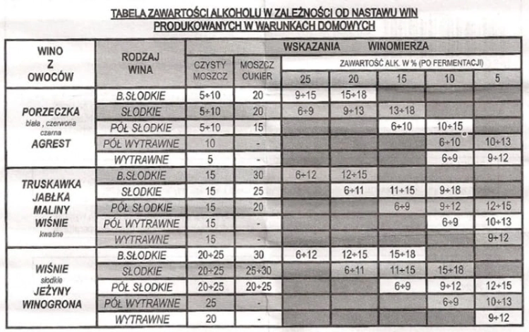 domowa produkcja, domowe wina, winiarstwo, fermentacja, akcesoria, pomiar